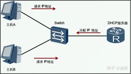 dhcp服务器实验报告_dhcp配置实验_路由器的dhcp服务是什么