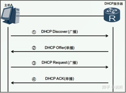 dhcp配置实验_路由器的dhcp服务是什么_dhcp服务器实验报告