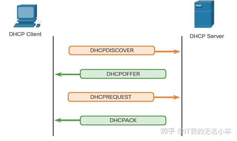 dhcp服务是什么_dhcp服务器实验报告_dhcp服务