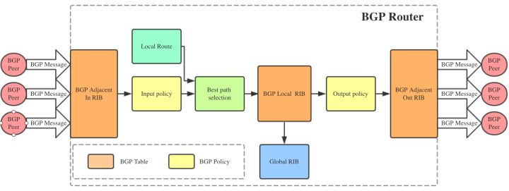 bgp路由传递规则 BGP route processing